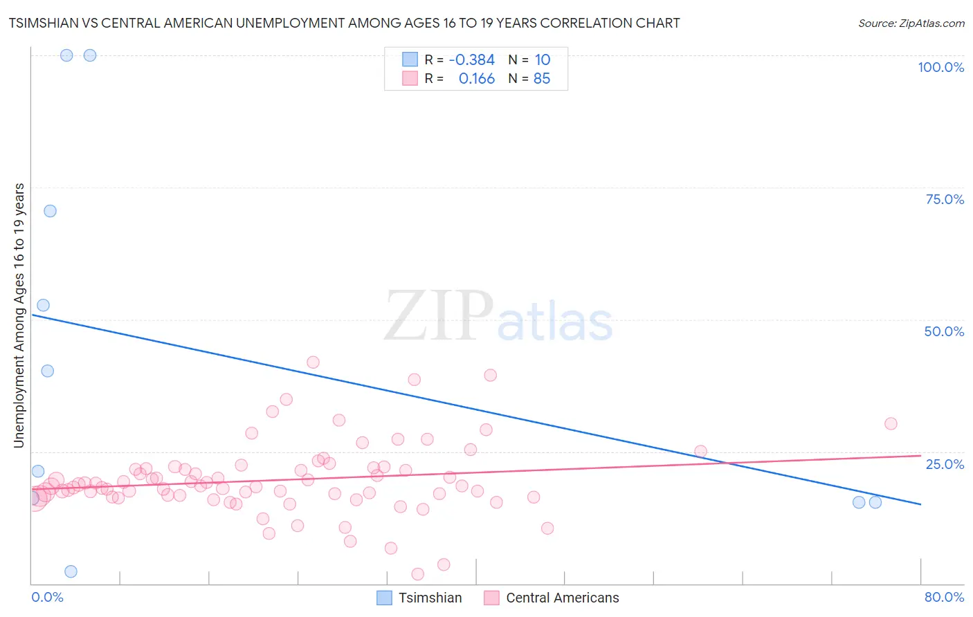 Tsimshian vs Central American Unemployment Among Ages 16 to 19 years