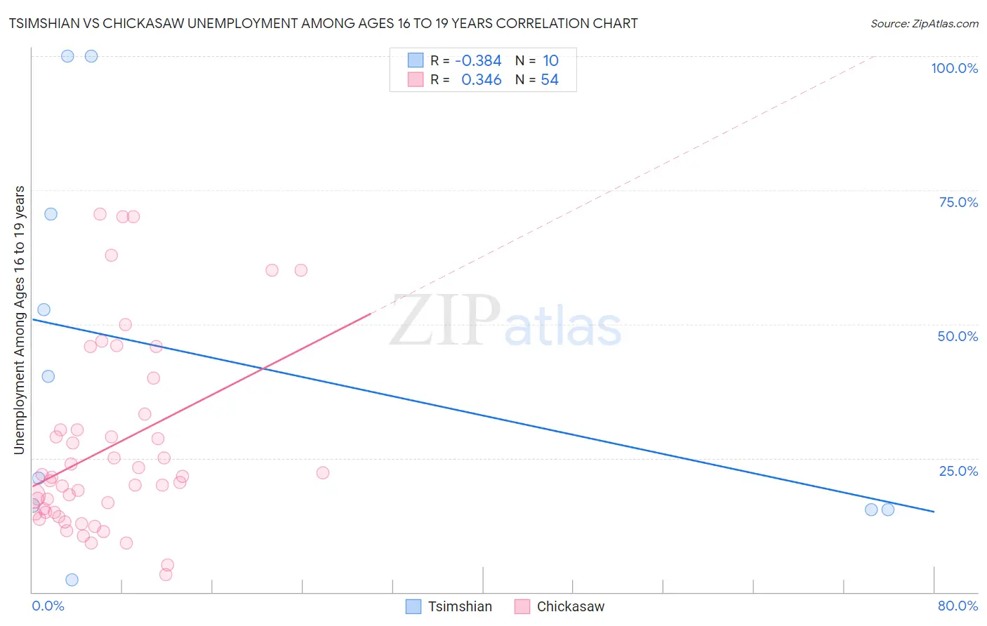 Tsimshian vs Chickasaw Unemployment Among Ages 16 to 19 years