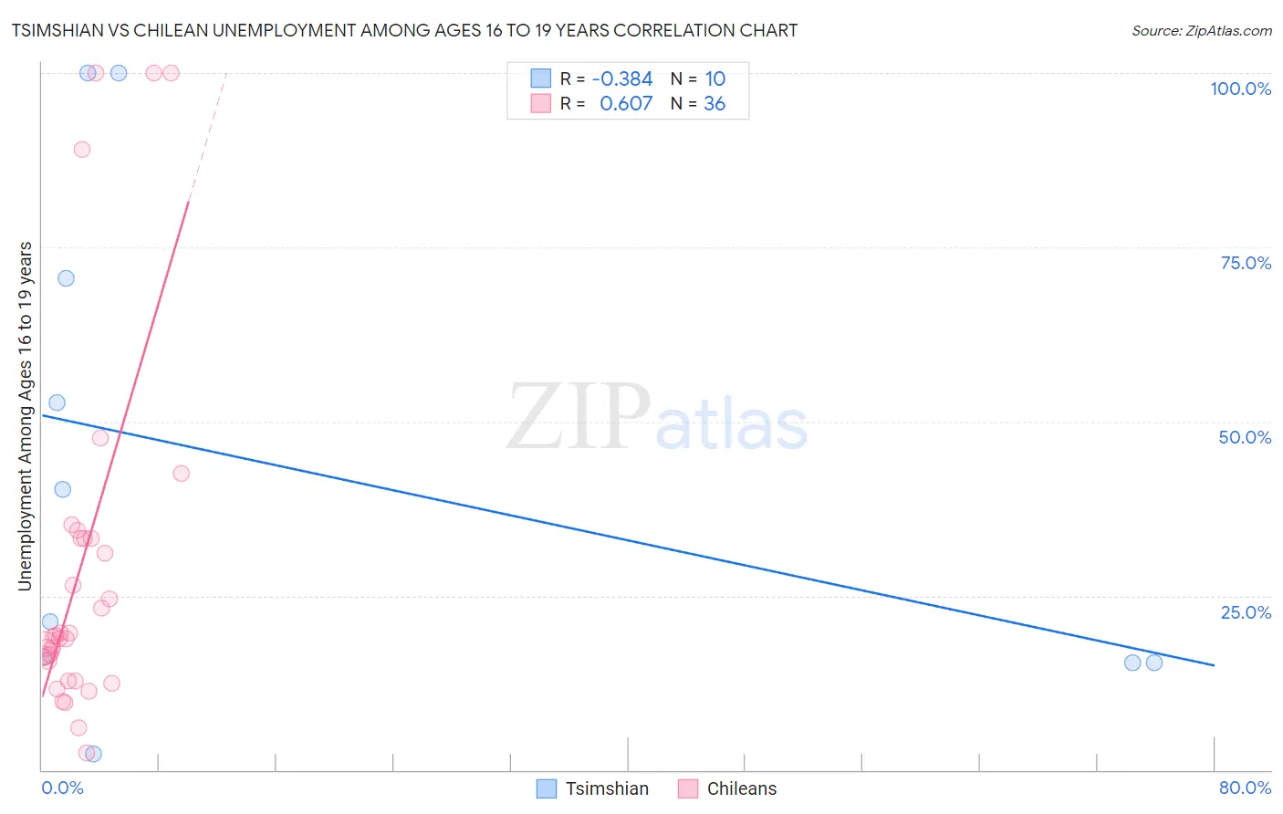 Tsimshian vs Chilean Unemployment Among Ages 16 to 19 years