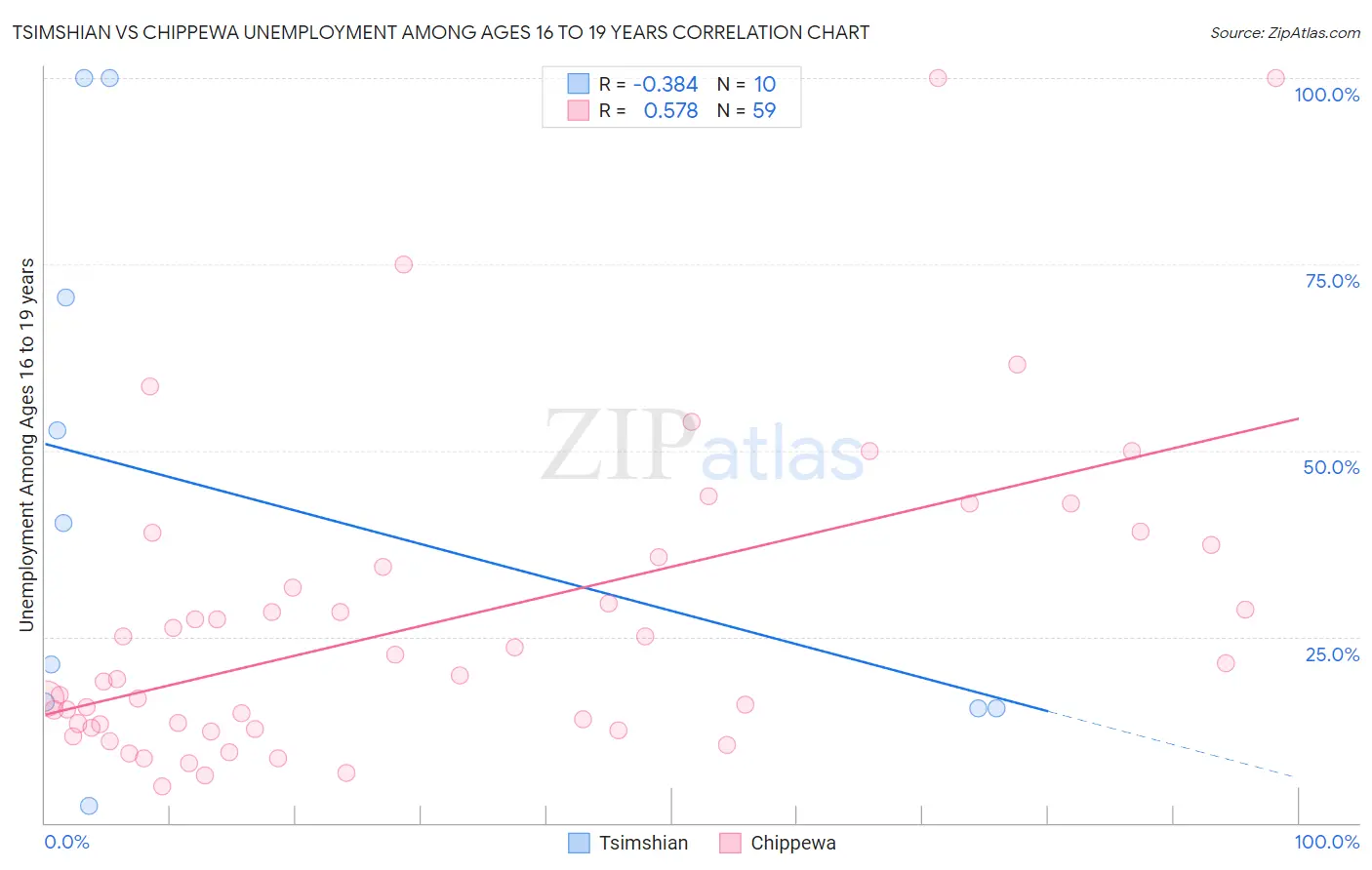 Tsimshian vs Chippewa Unemployment Among Ages 16 to 19 years