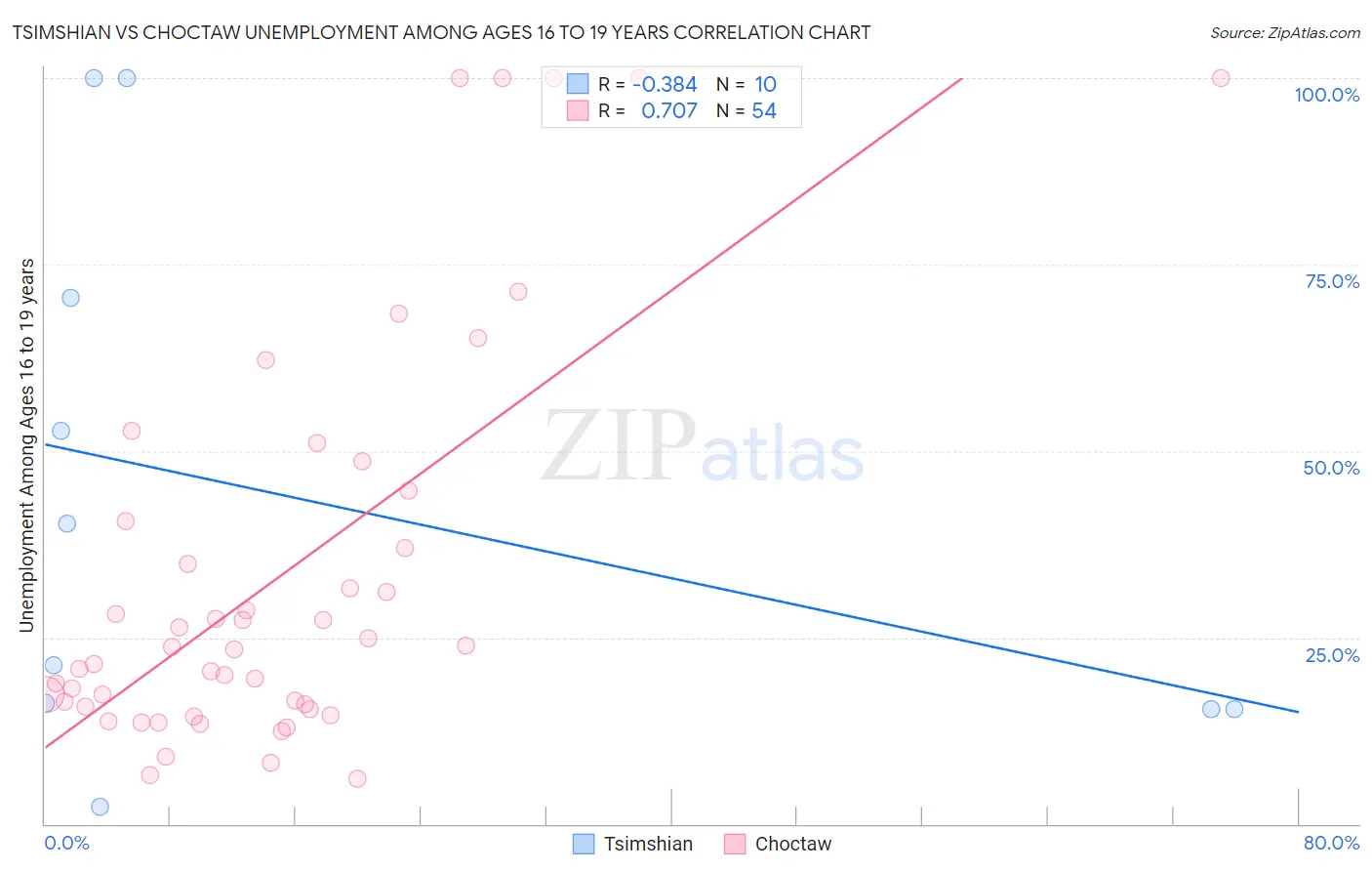 Tsimshian vs Choctaw Unemployment Among Ages 16 to 19 years