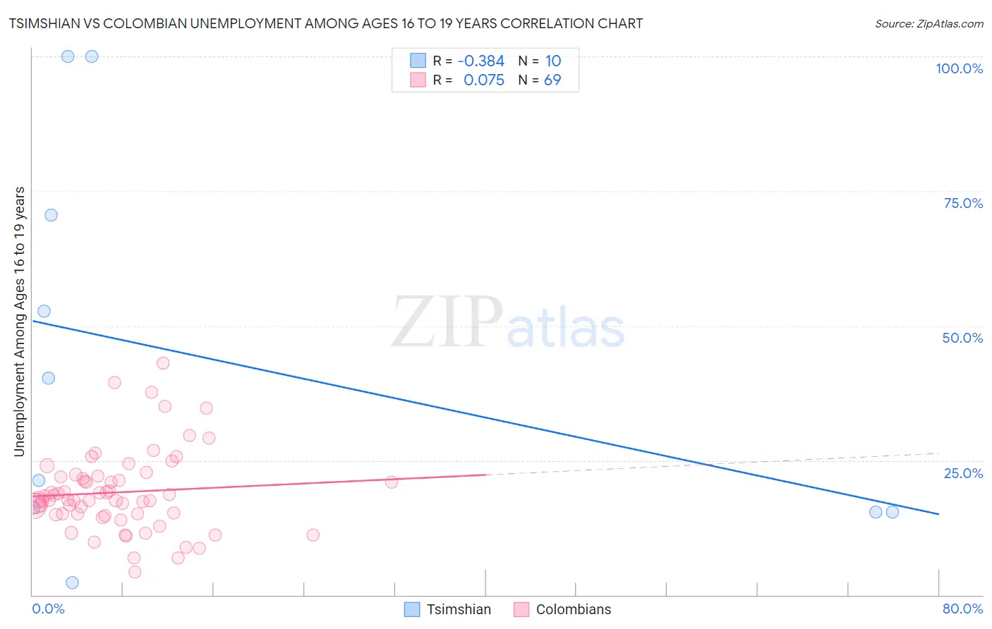 Tsimshian vs Colombian Unemployment Among Ages 16 to 19 years