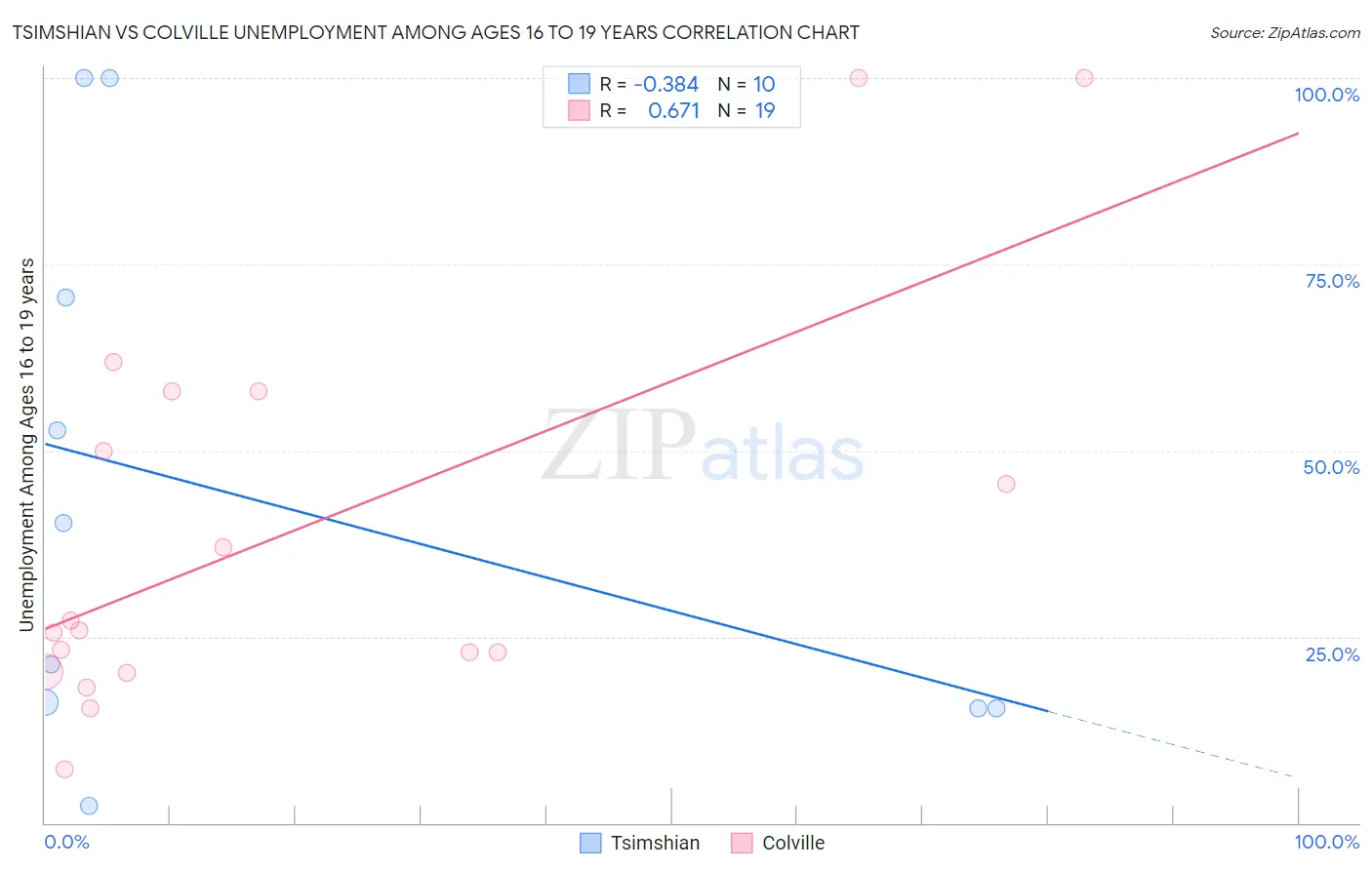 Tsimshian vs Colville Unemployment Among Ages 16 to 19 years