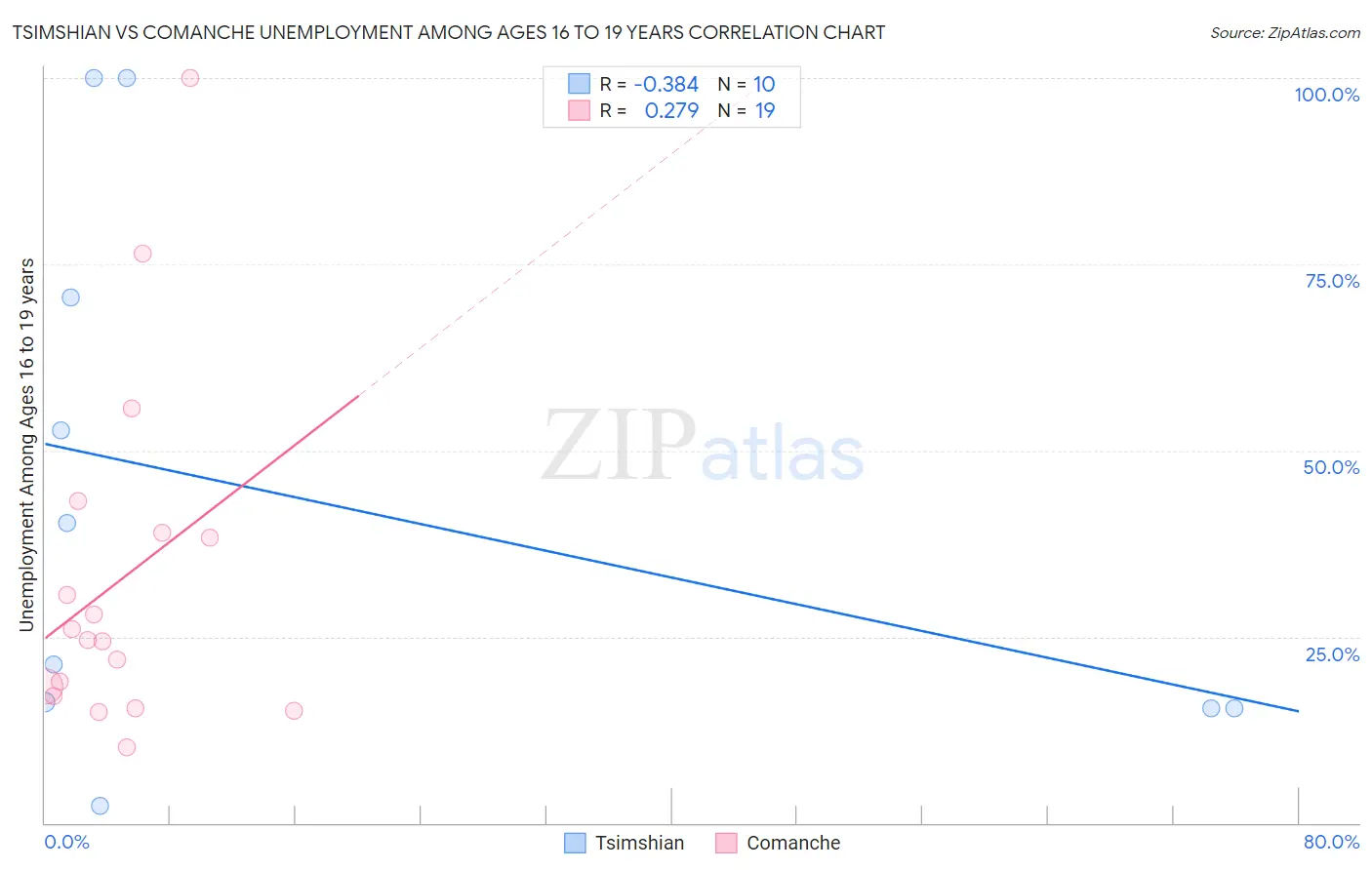Tsimshian vs Comanche Unemployment Among Ages 16 to 19 years