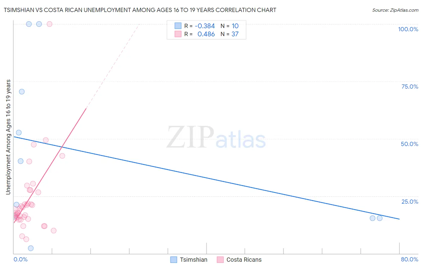 Tsimshian vs Costa Rican Unemployment Among Ages 16 to 19 years