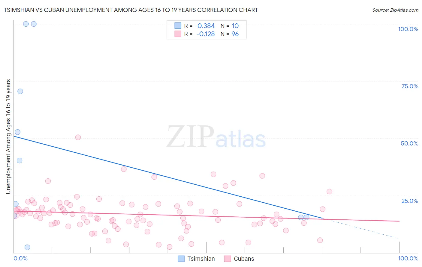 Tsimshian vs Cuban Unemployment Among Ages 16 to 19 years