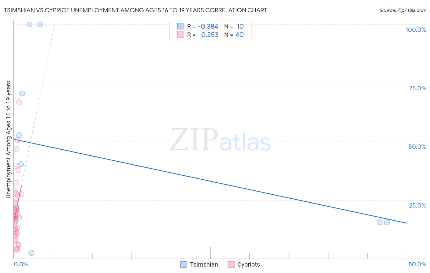 Tsimshian vs Cypriot Unemployment Among Ages 16 to 19 years