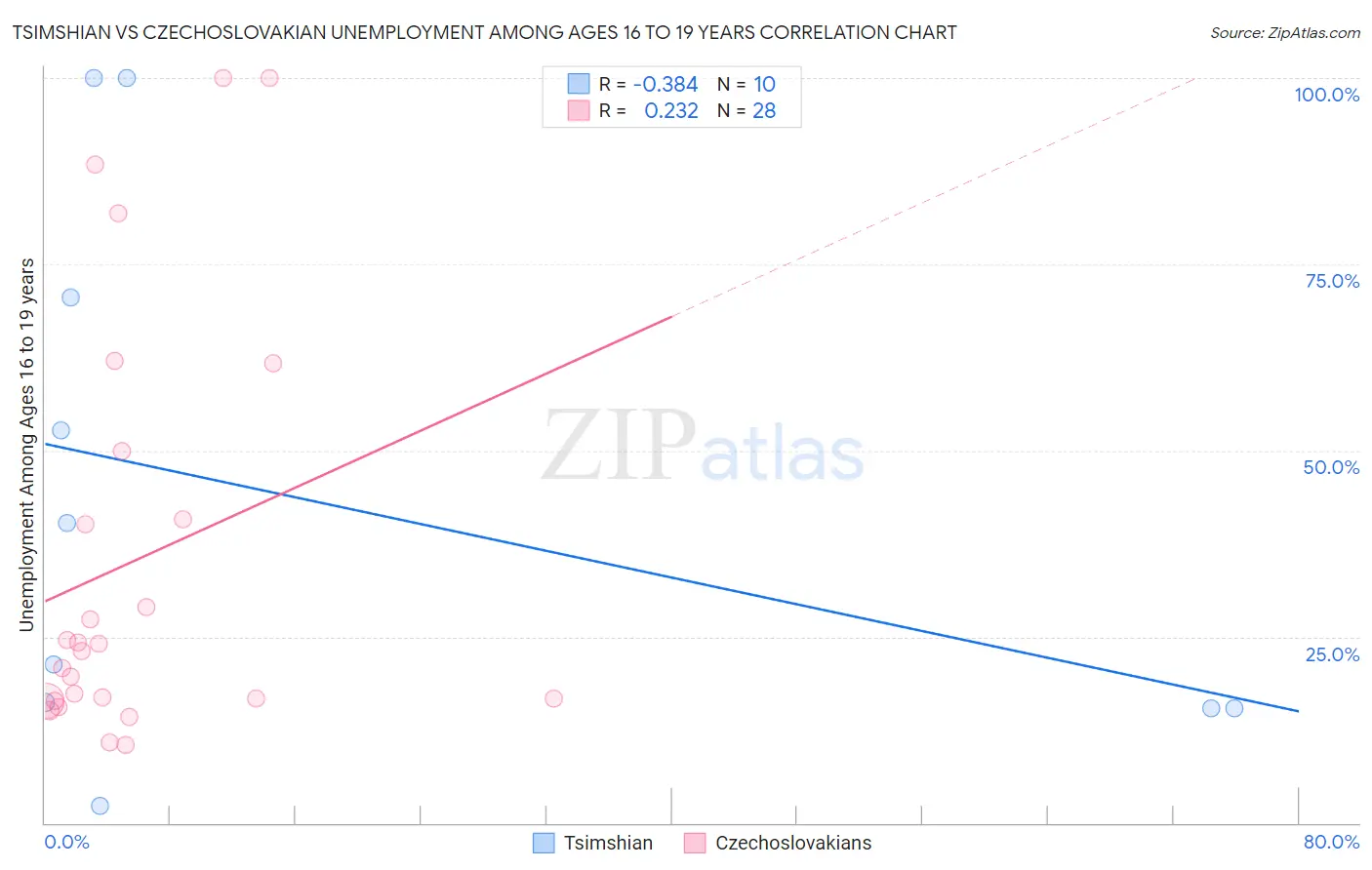 Tsimshian vs Czechoslovakian Unemployment Among Ages 16 to 19 years