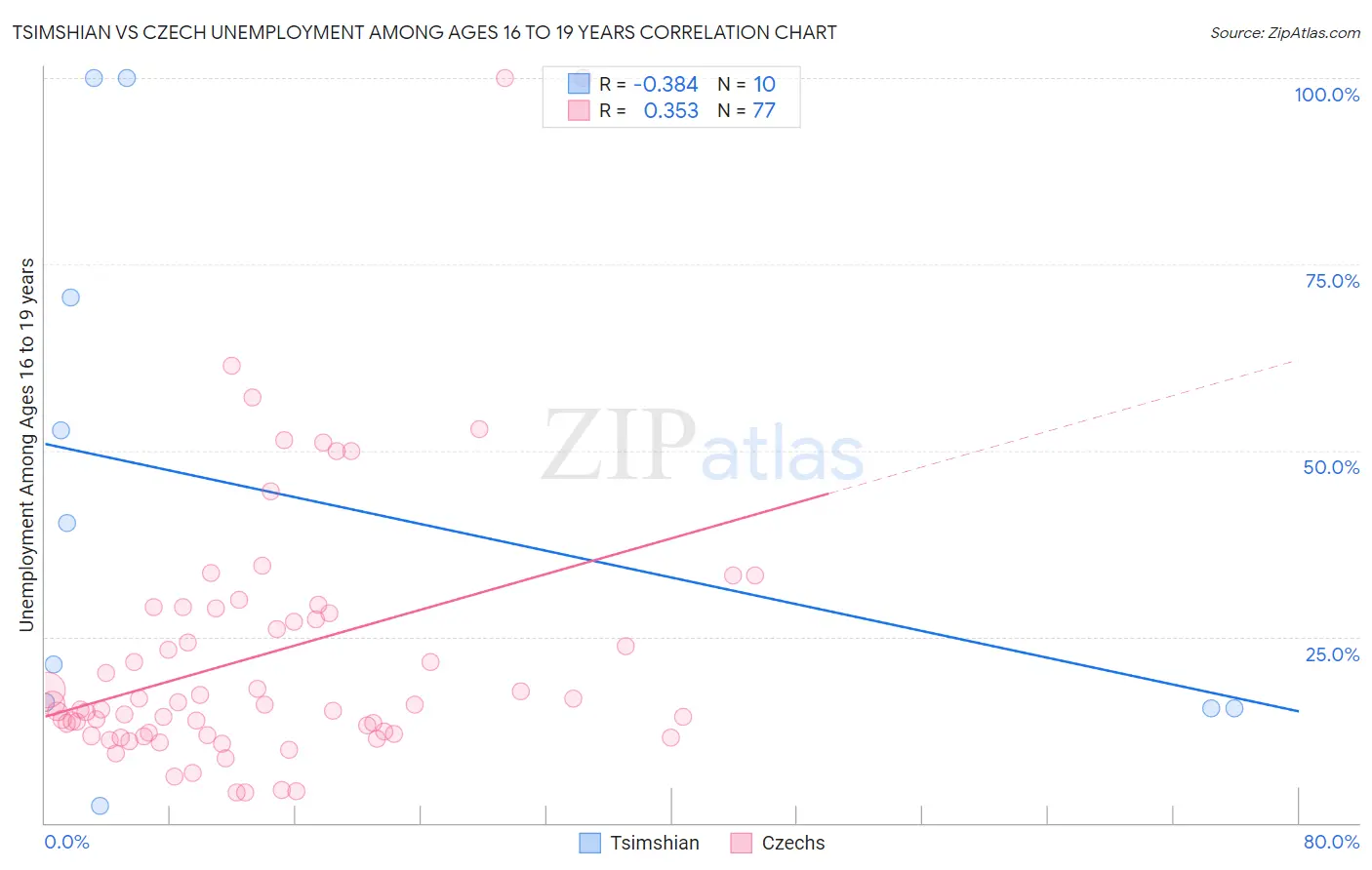 Tsimshian vs Czech Unemployment Among Ages 16 to 19 years