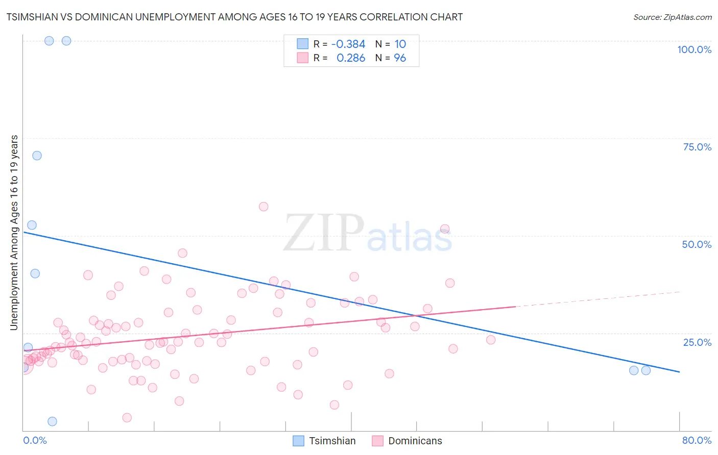 Tsimshian vs Dominican Unemployment Among Ages 16 to 19 years
