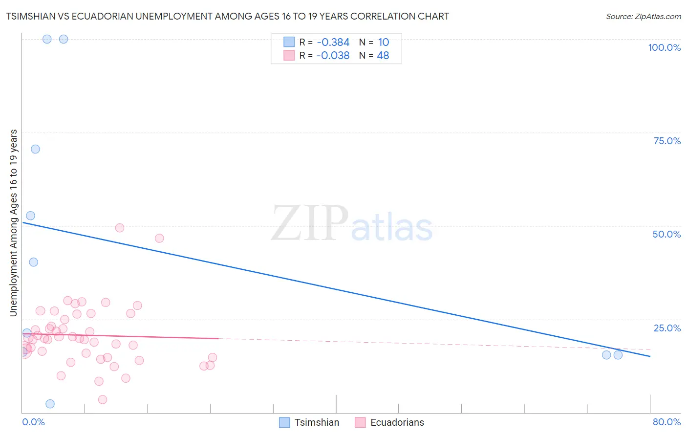 Tsimshian vs Ecuadorian Unemployment Among Ages 16 to 19 years