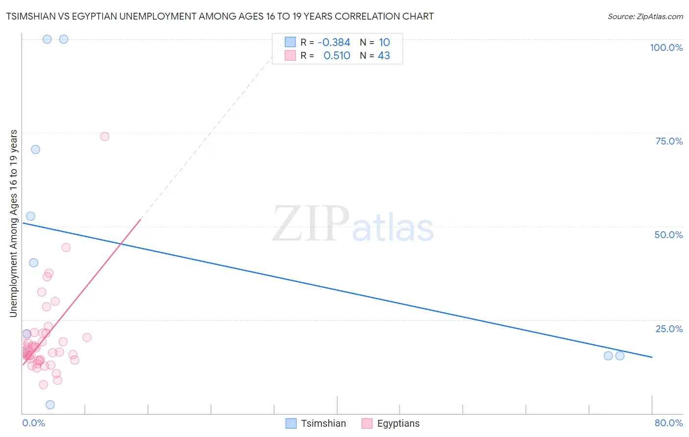 Tsimshian vs Egyptian Unemployment Among Ages 16 to 19 years