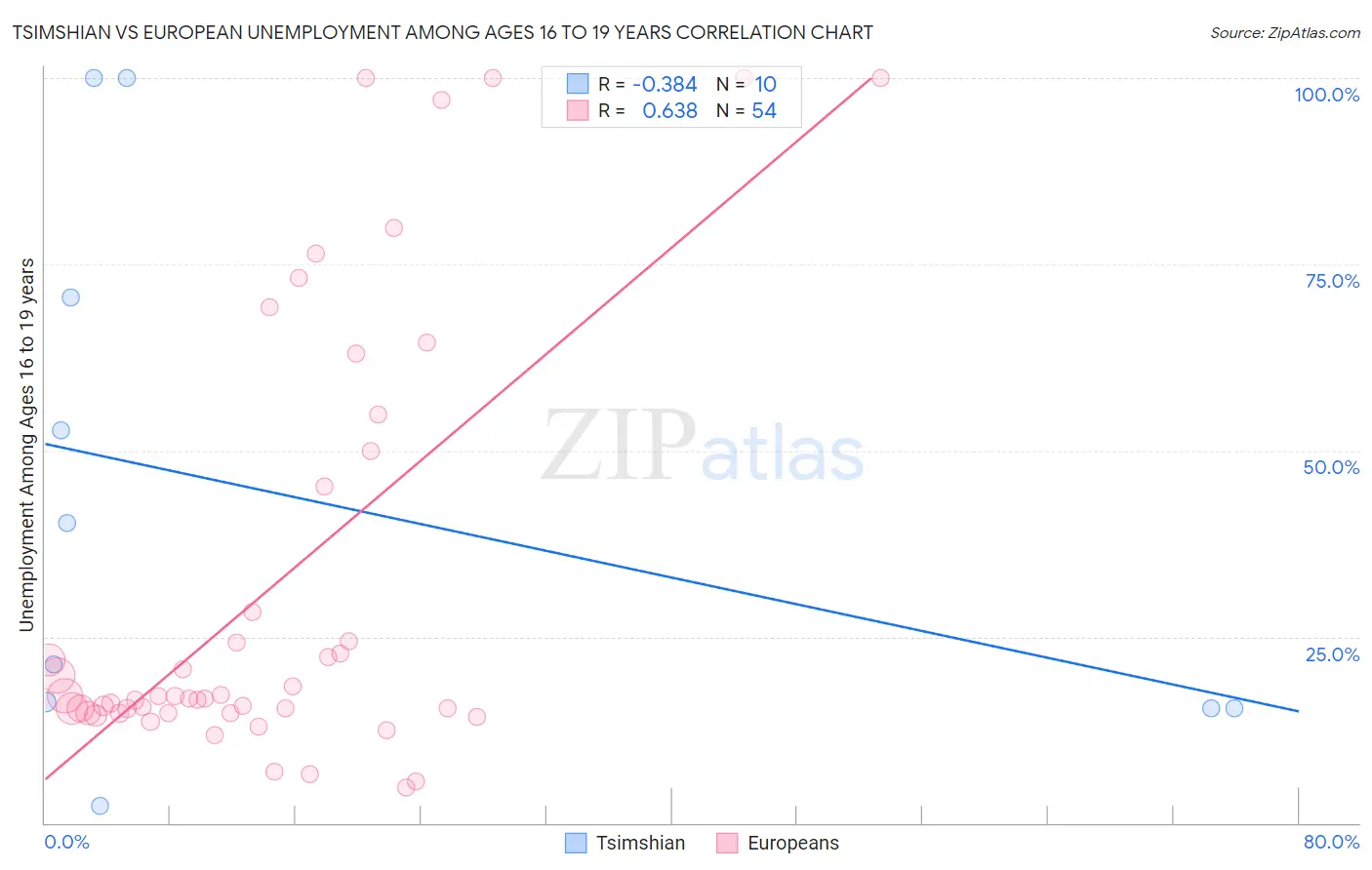 Tsimshian vs European Unemployment Among Ages 16 to 19 years