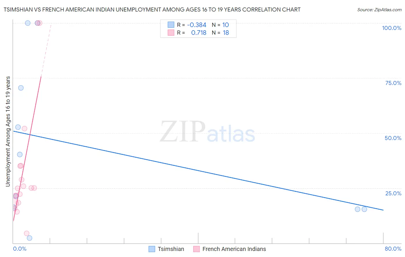 Tsimshian vs French American Indian Unemployment Among Ages 16 to 19 years