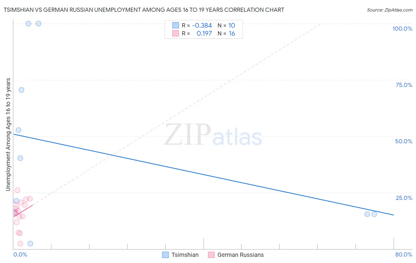 Tsimshian vs German Russian Unemployment Among Ages 16 to 19 years