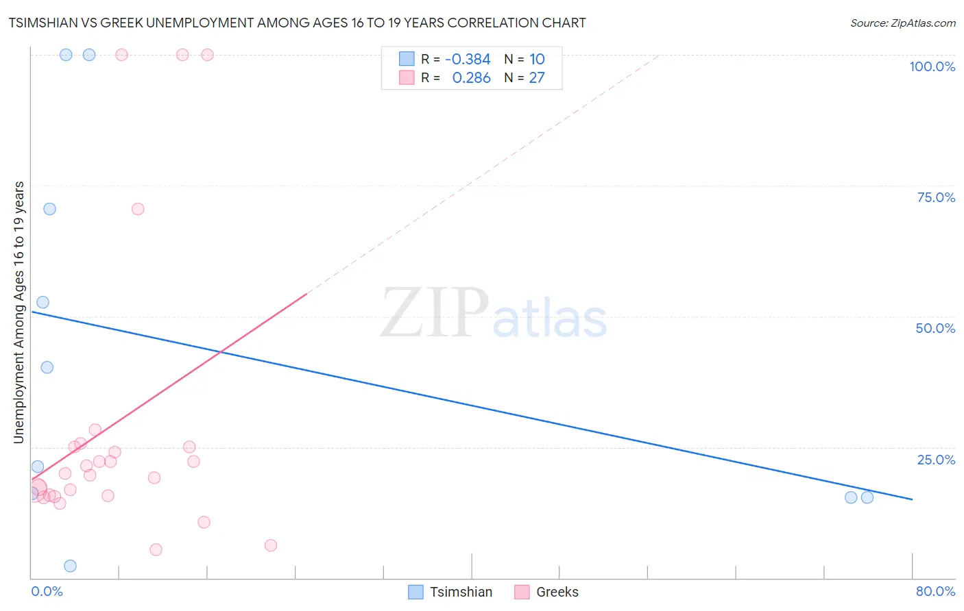 Tsimshian vs Greek Unemployment Among Ages 16 to 19 years