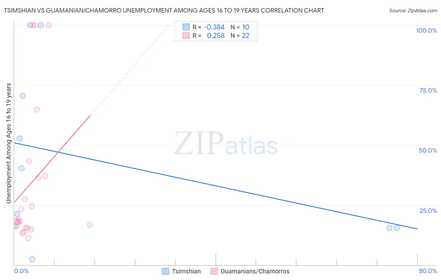 Tsimshian vs Guamanian/Chamorro Unemployment Among Ages 16 to 19 years