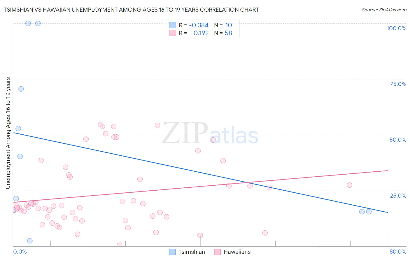 Tsimshian vs Hawaiian Unemployment Among Ages 16 to 19 years