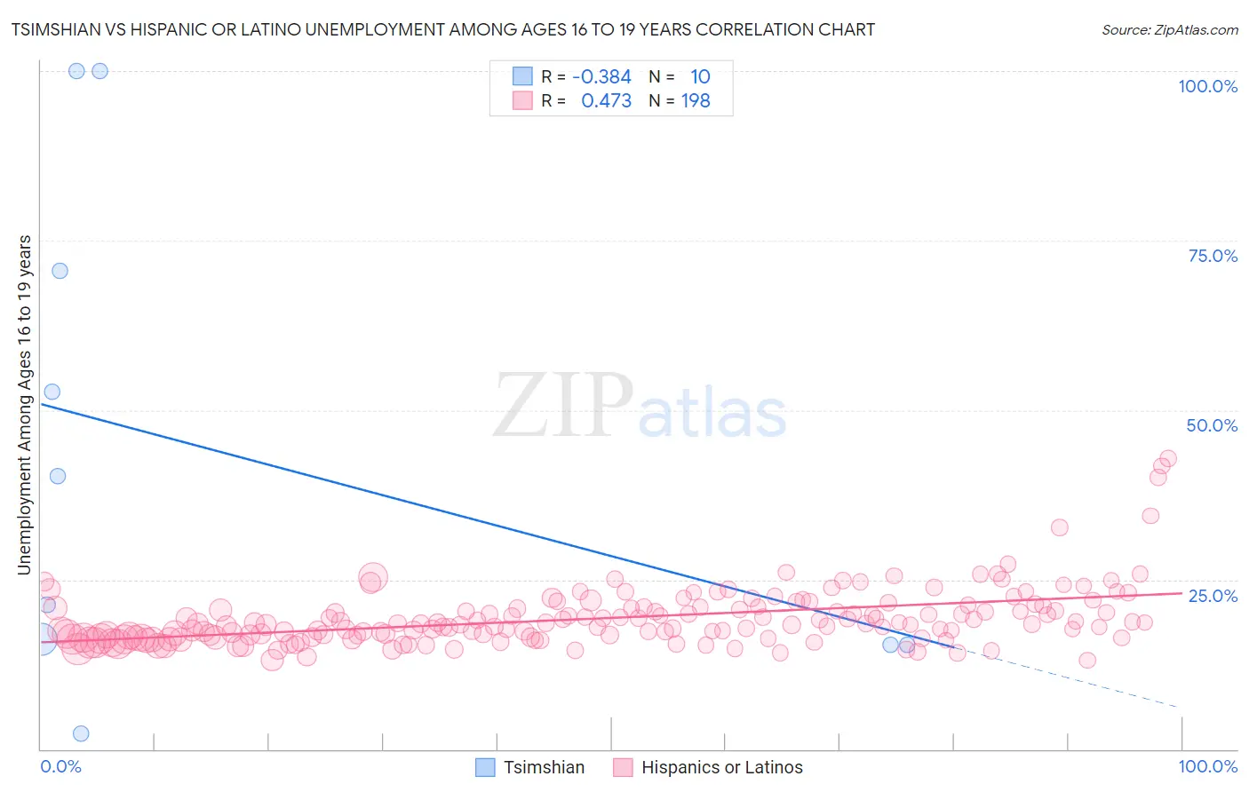 Tsimshian vs Hispanic or Latino Unemployment Among Ages 16 to 19 years