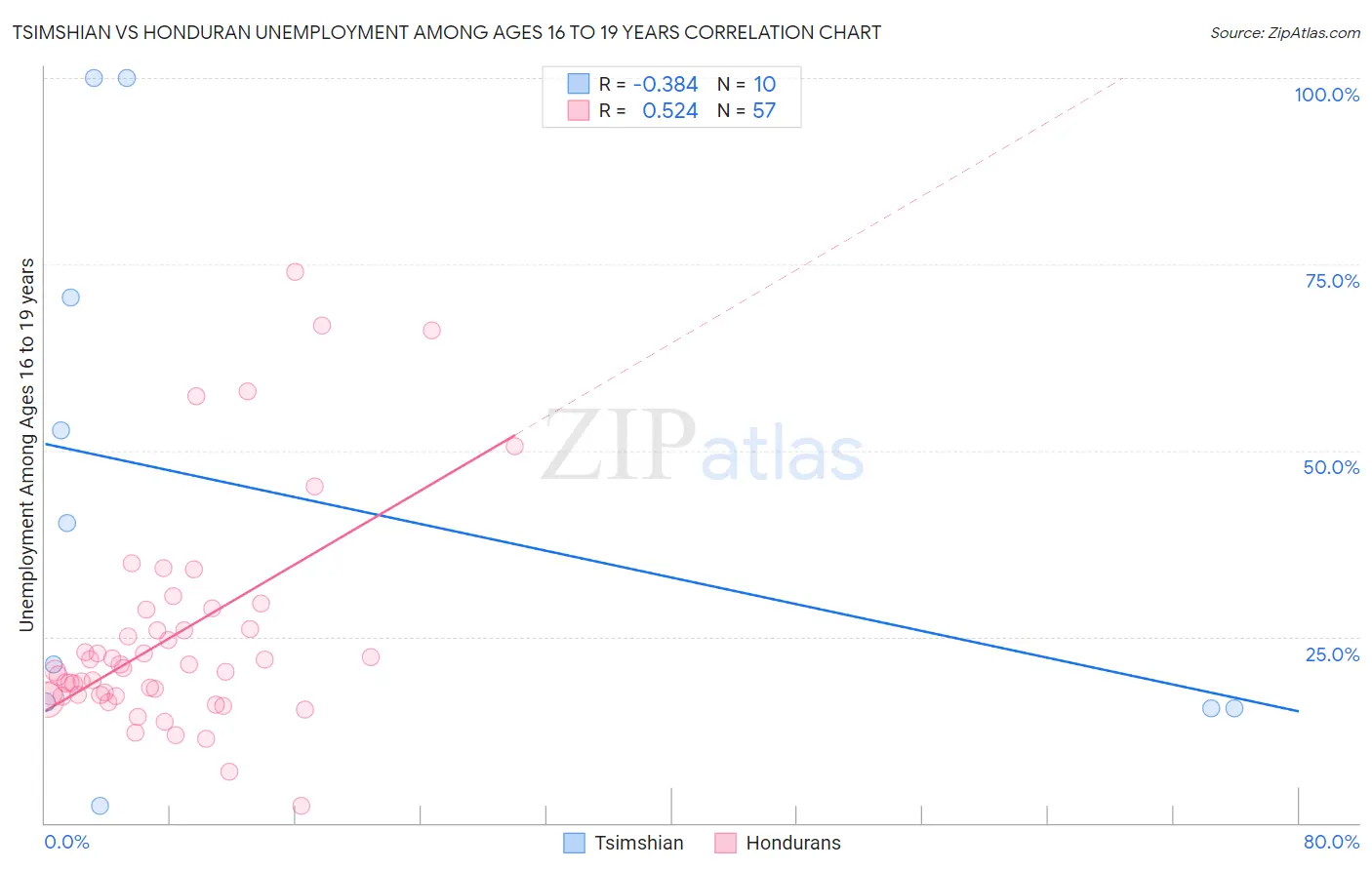 Tsimshian vs Honduran Unemployment Among Ages 16 to 19 years