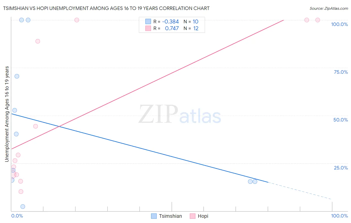 Tsimshian vs Hopi Unemployment Among Ages 16 to 19 years