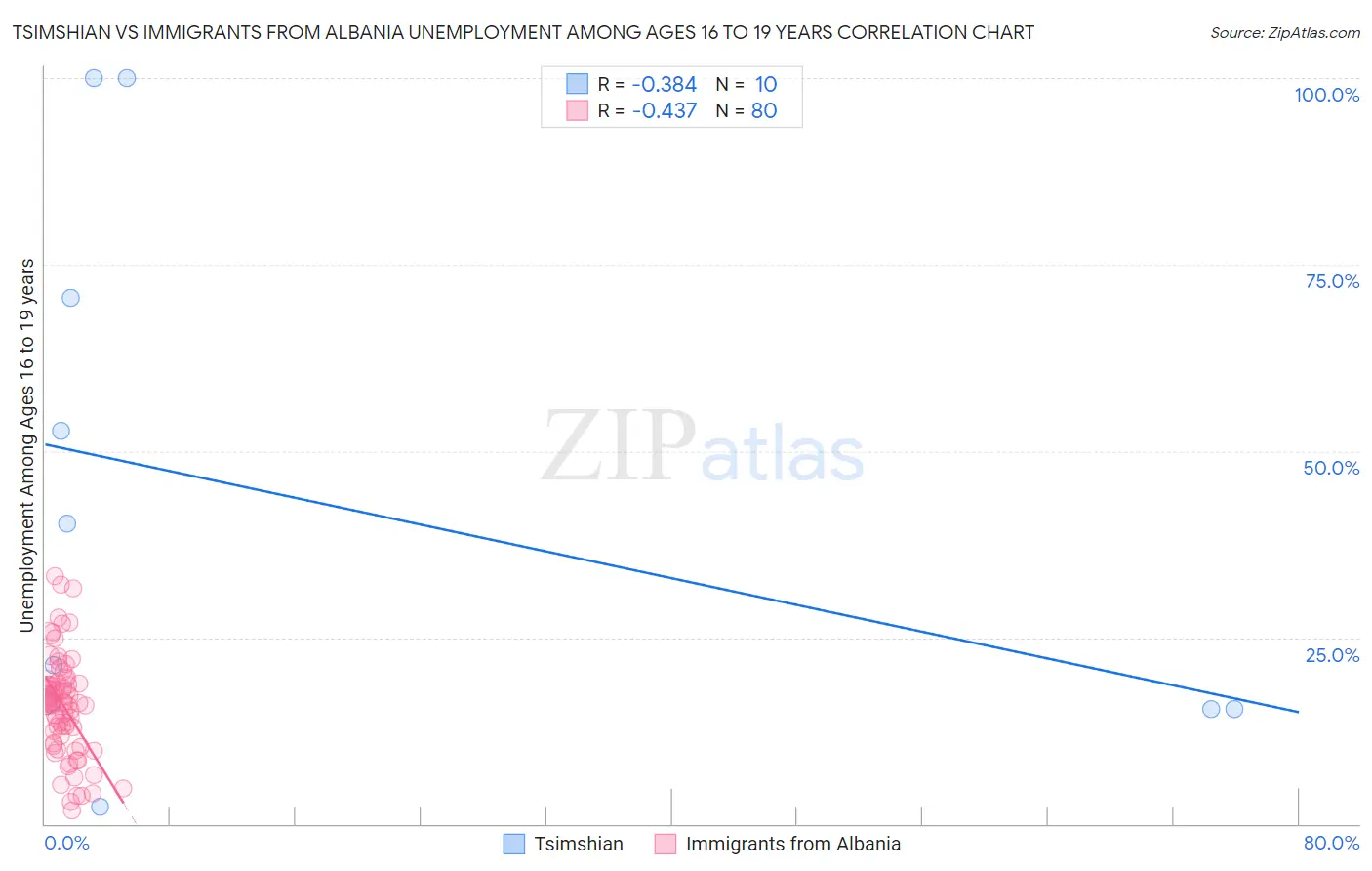 Tsimshian vs Immigrants from Albania Unemployment Among Ages 16 to 19 years
