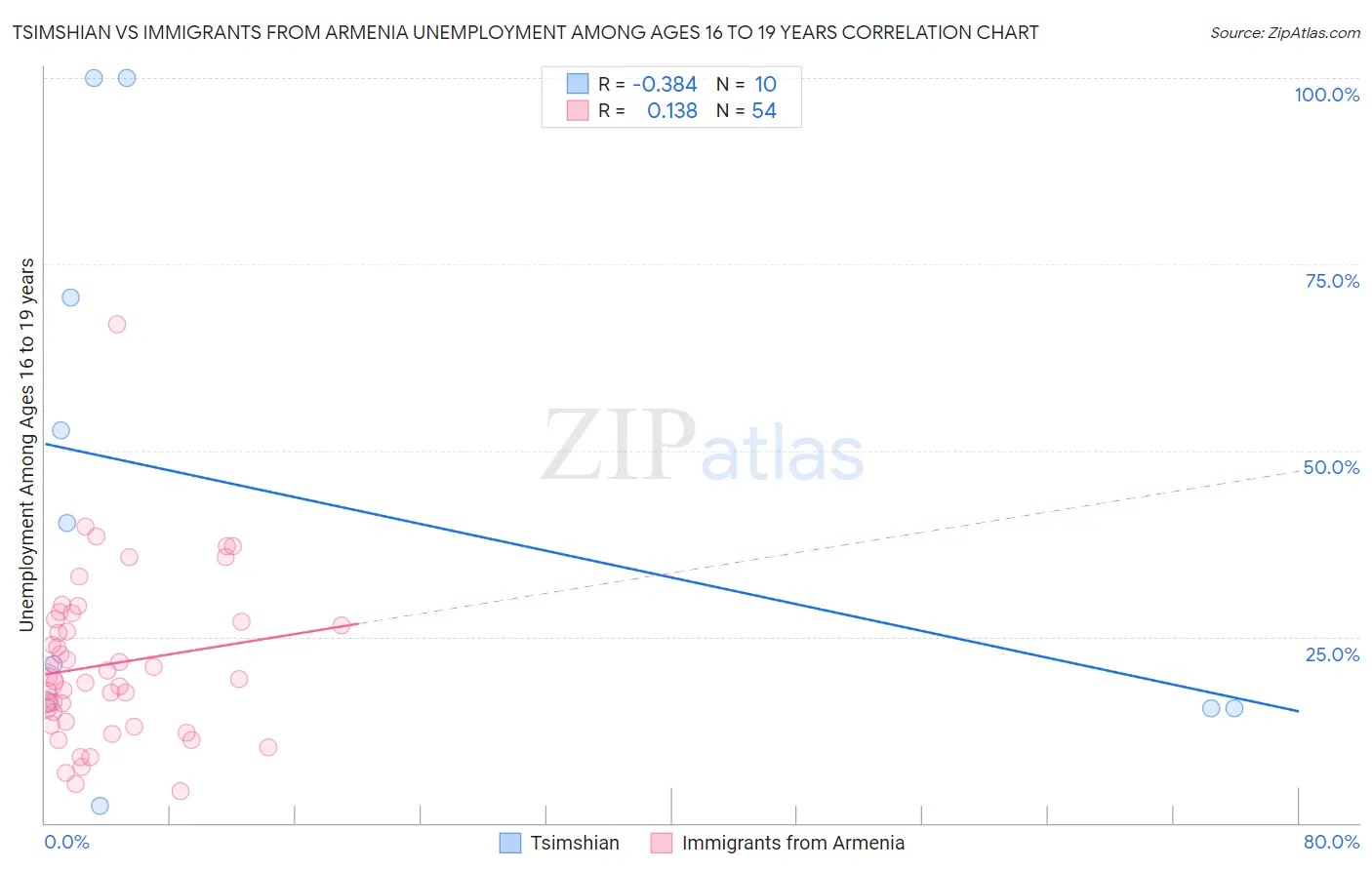Tsimshian vs Immigrants from Armenia Unemployment Among Ages 16 to 19 years