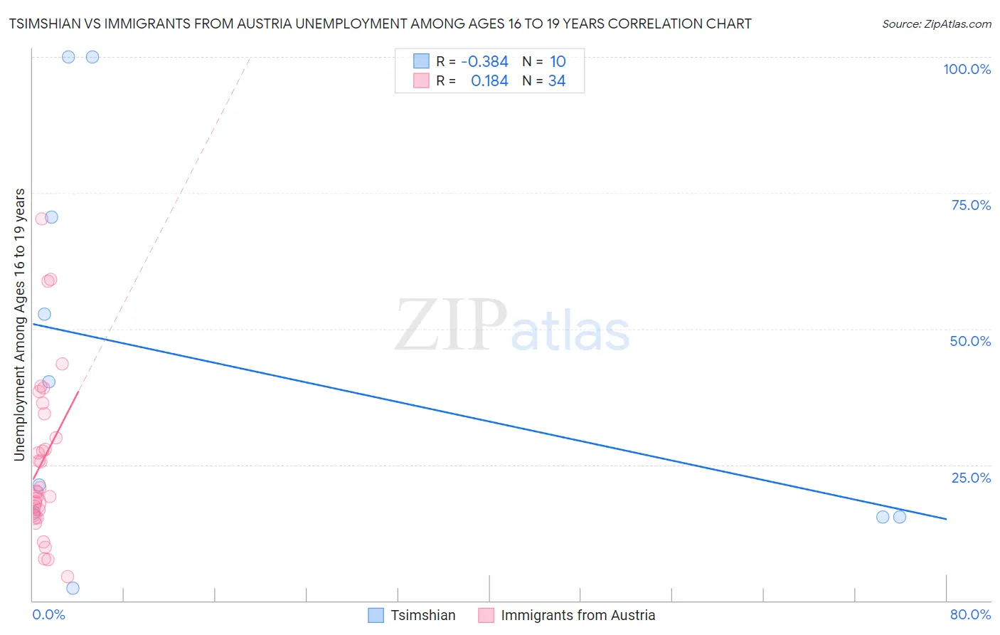 Tsimshian vs Immigrants from Austria Unemployment Among Ages 16 to 19 years