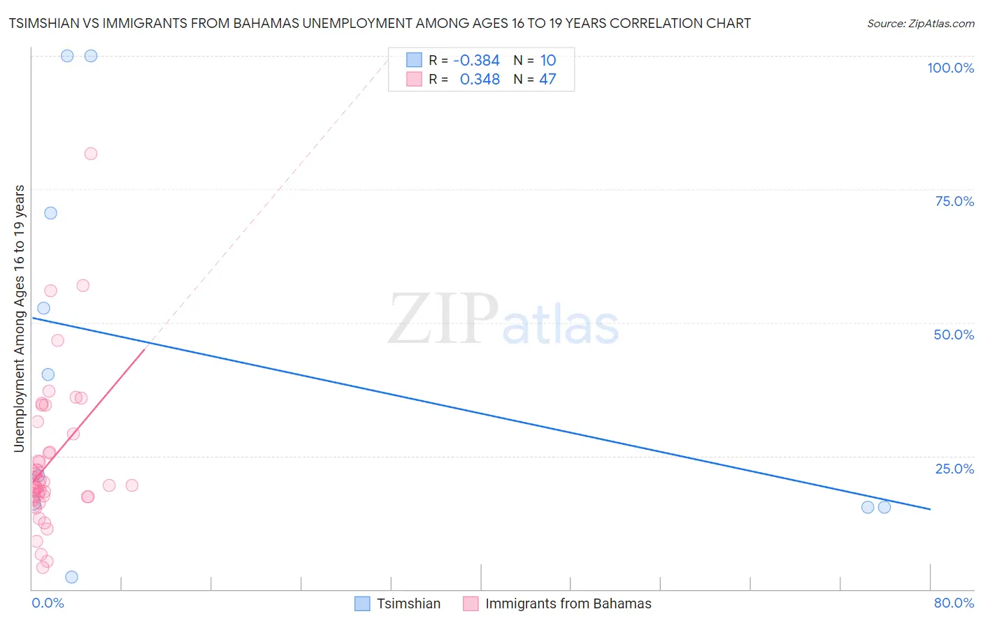 Tsimshian vs Immigrants from Bahamas Unemployment Among Ages 16 to 19 years