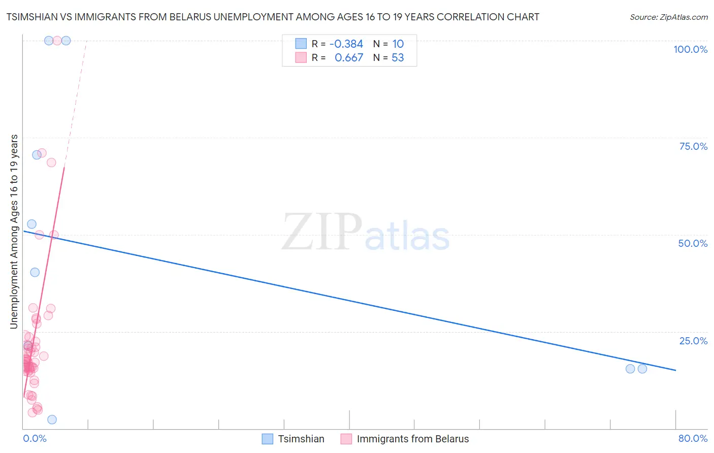 Tsimshian vs Immigrants from Belarus Unemployment Among Ages 16 to 19 years