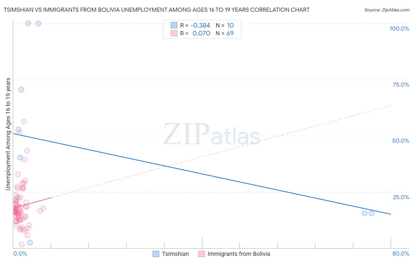 Tsimshian vs Immigrants from Bolivia Unemployment Among Ages 16 to 19 years