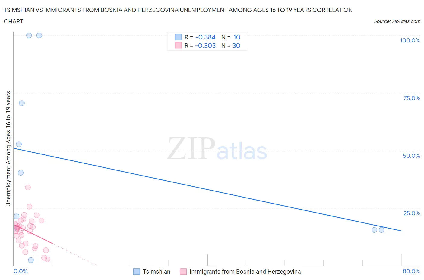 Tsimshian vs Immigrants from Bosnia and Herzegovina Unemployment Among Ages 16 to 19 years