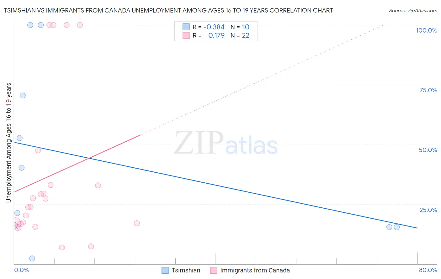 Tsimshian vs Immigrants from Canada Unemployment Among Ages 16 to 19 years