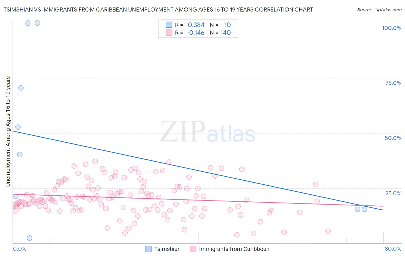 Tsimshian vs Immigrants from Caribbean Unemployment Among Ages 16 to 19 years