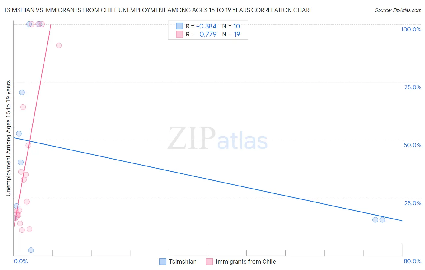 Tsimshian vs Immigrants from Chile Unemployment Among Ages 16 to 19 years