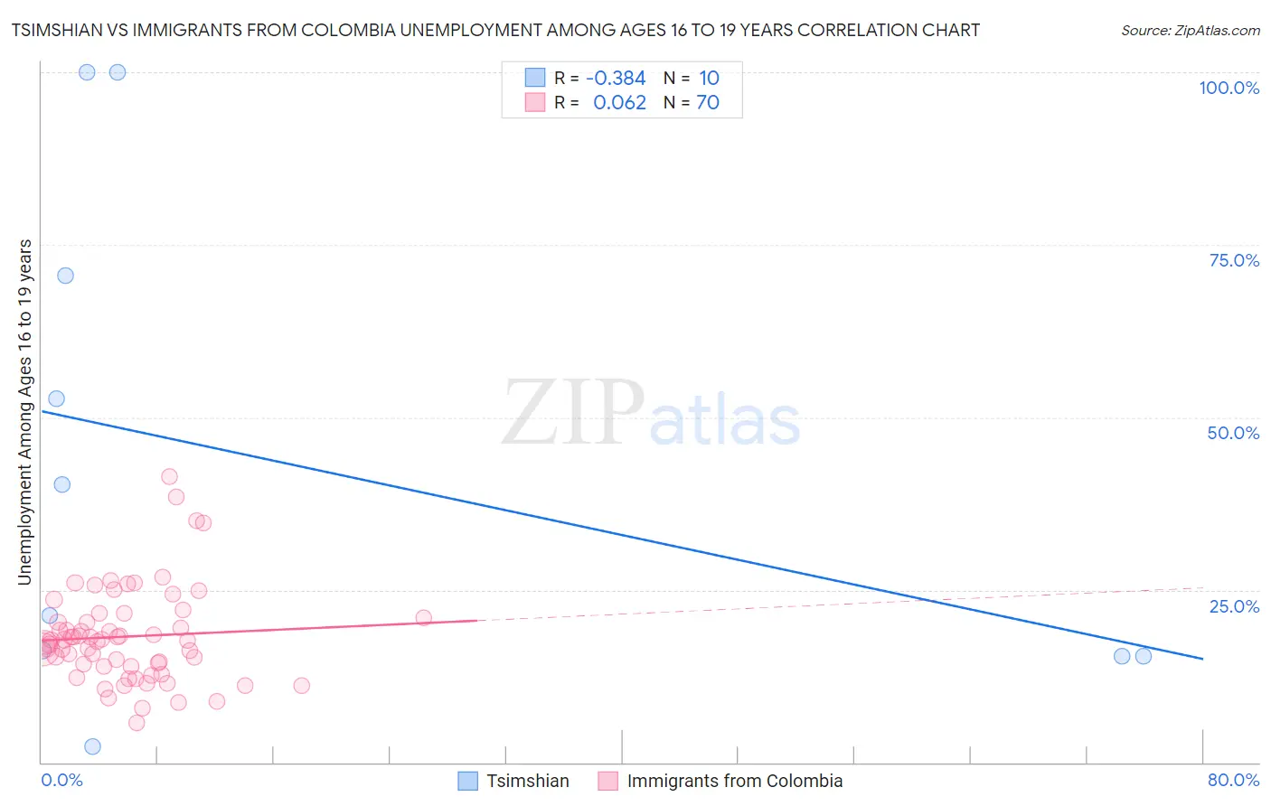 Tsimshian vs Immigrants from Colombia Unemployment Among Ages 16 to 19 years