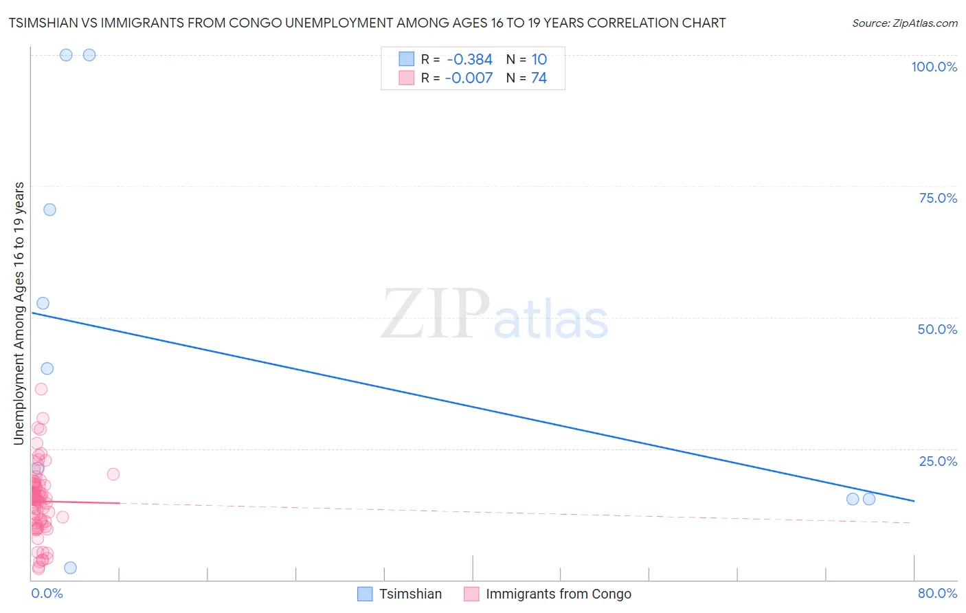 Tsimshian vs Immigrants from Congo Unemployment Among Ages 16 to 19 years