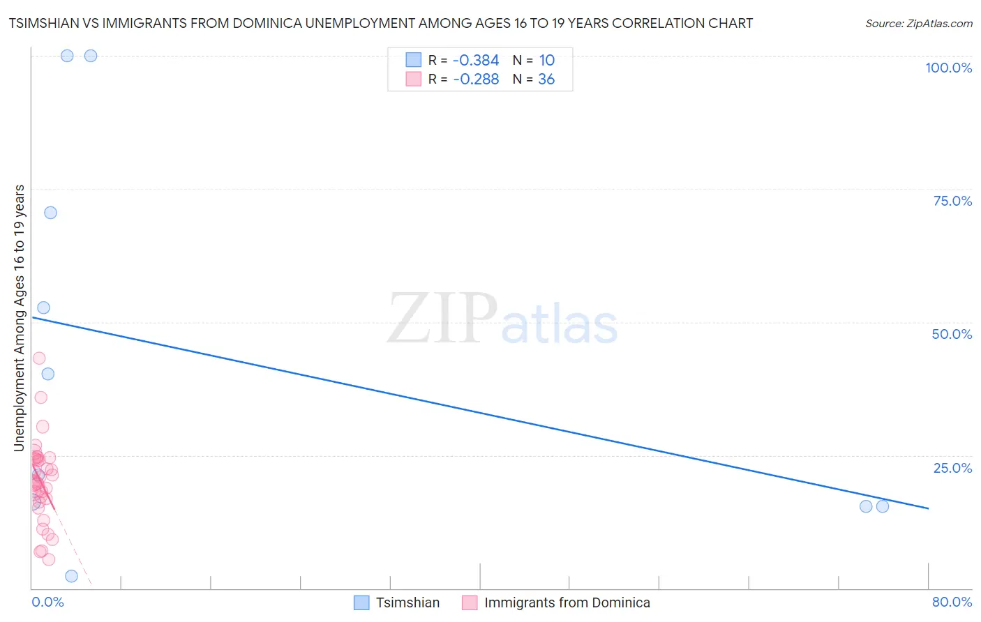 Tsimshian vs Immigrants from Dominica Unemployment Among Ages 16 to 19 years
