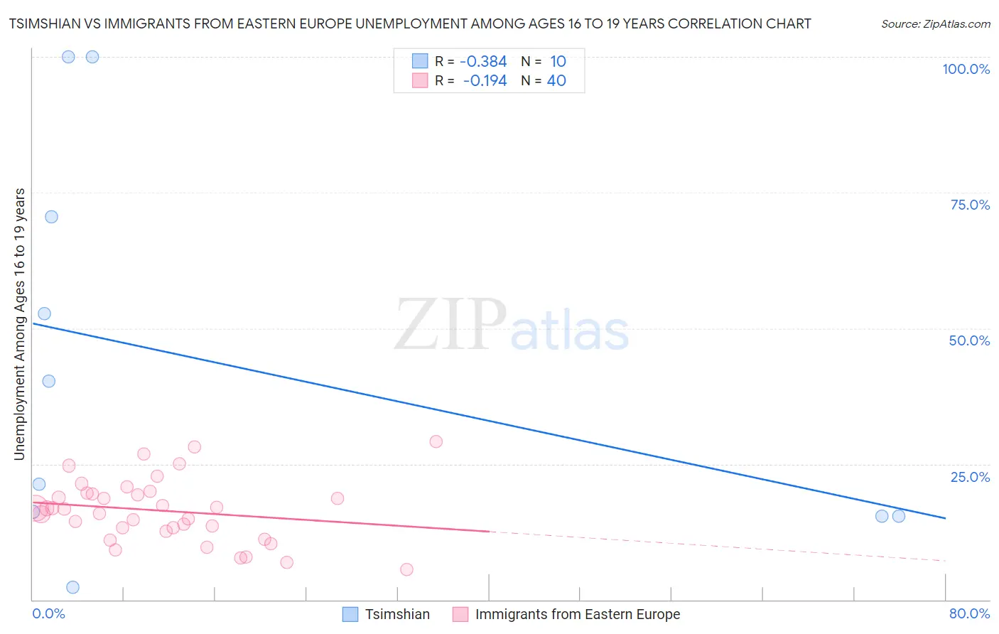 Tsimshian vs Immigrants from Eastern Europe Unemployment Among Ages 16 to 19 years