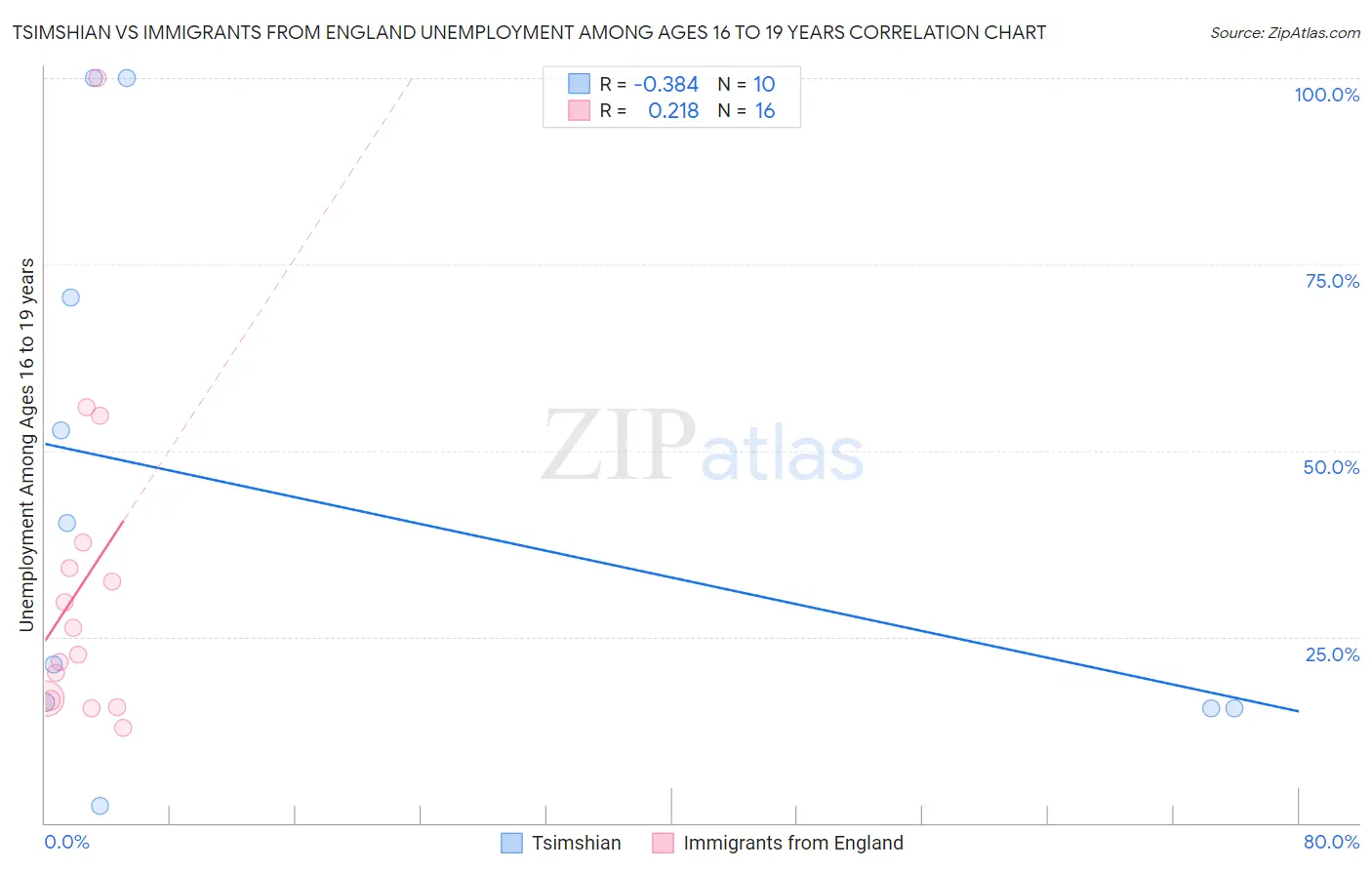 Tsimshian vs Immigrants from England Unemployment Among Ages 16 to 19 years