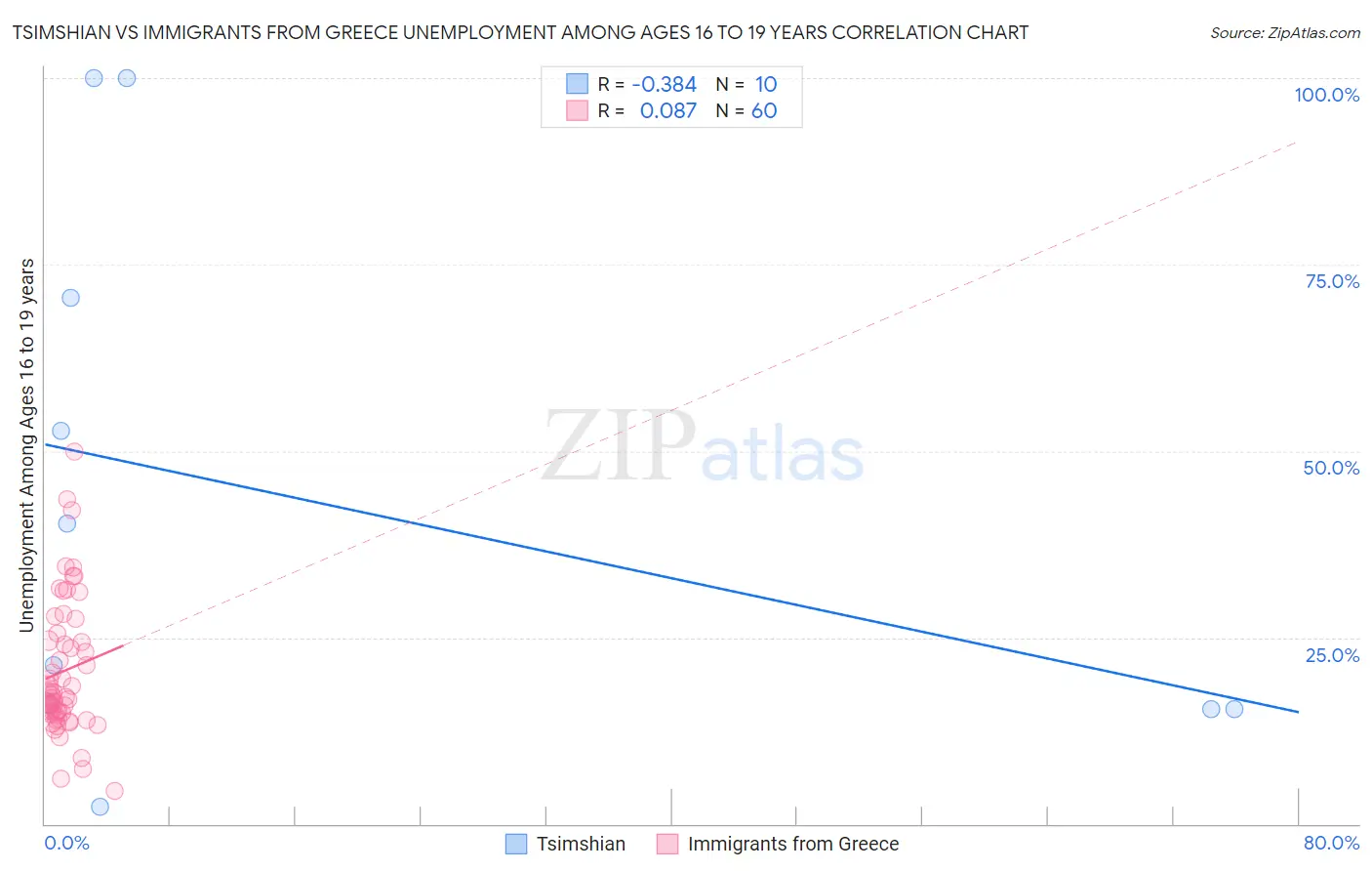Tsimshian vs Immigrants from Greece Unemployment Among Ages 16 to 19 years