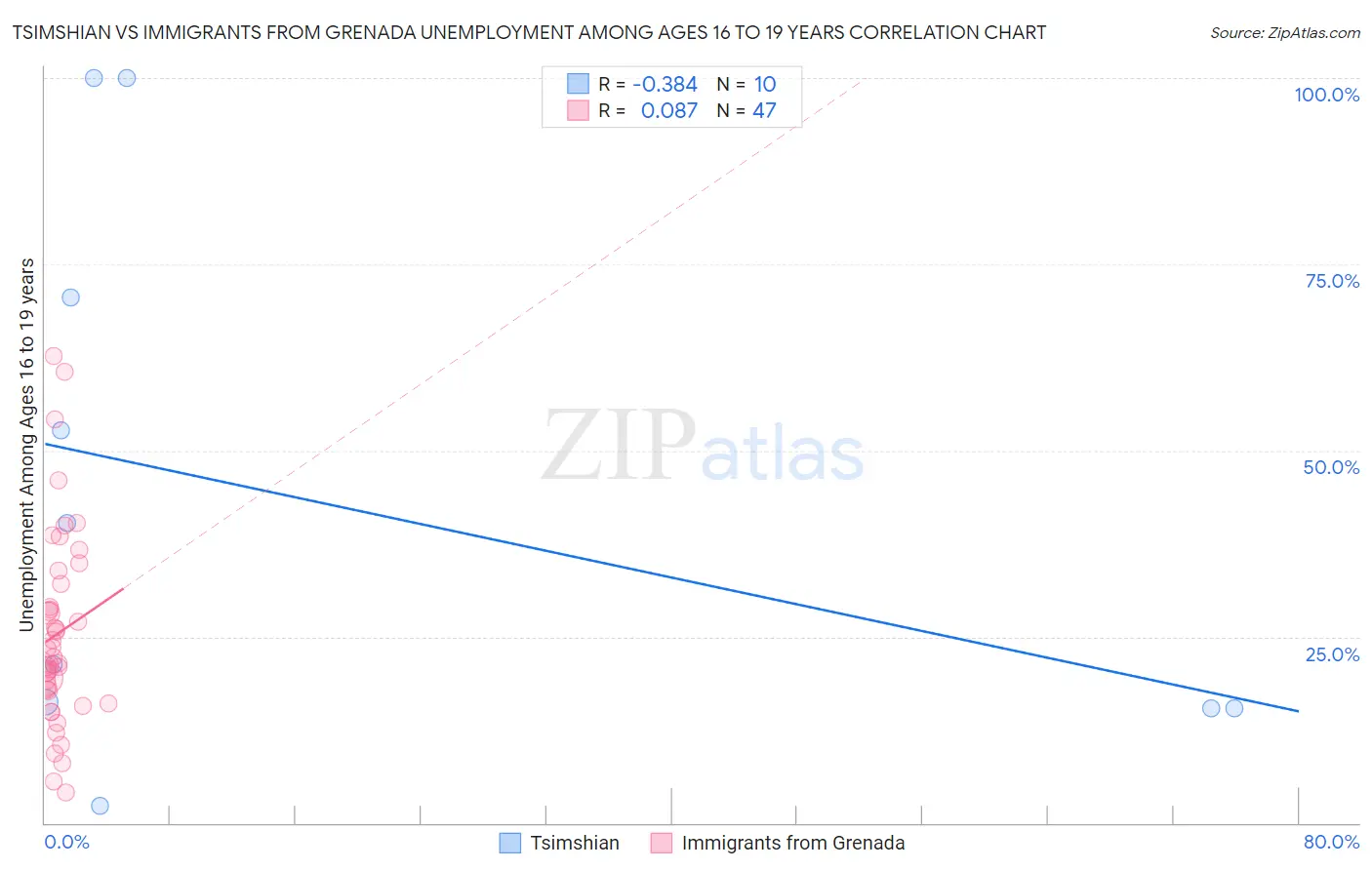 Tsimshian vs Immigrants from Grenada Unemployment Among Ages 16 to 19 years
