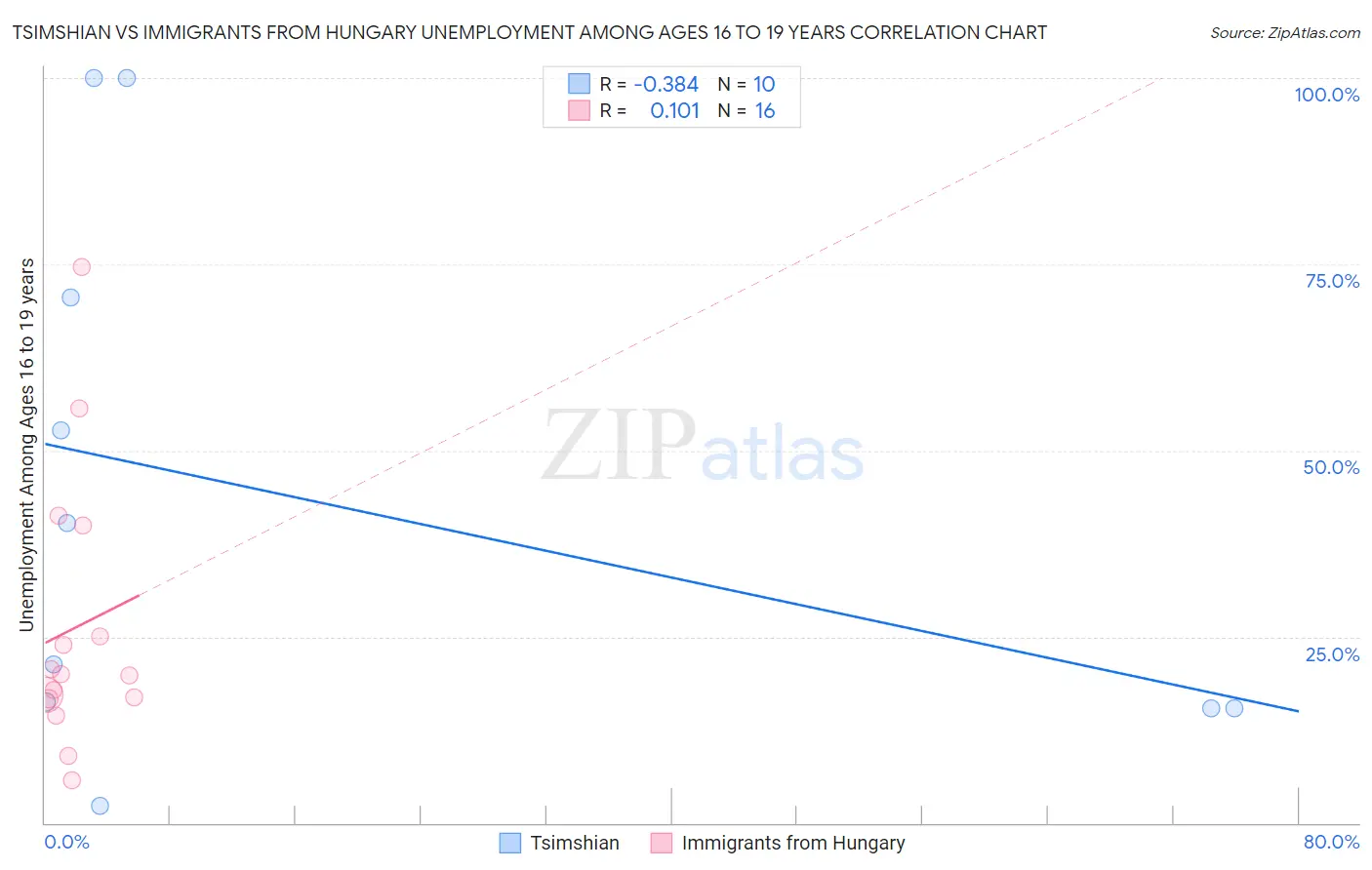 Tsimshian vs Immigrants from Hungary Unemployment Among Ages 16 to 19 years