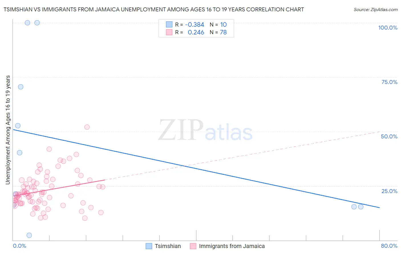 Tsimshian vs Immigrants from Jamaica Unemployment Among Ages 16 to 19 years