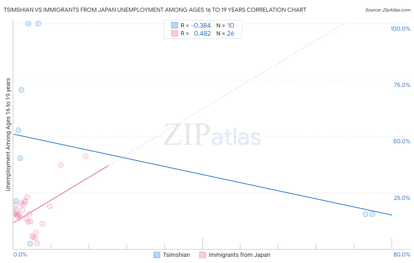 Tsimshian vs Immigrants from Japan Unemployment Among Ages 16 to 19 years