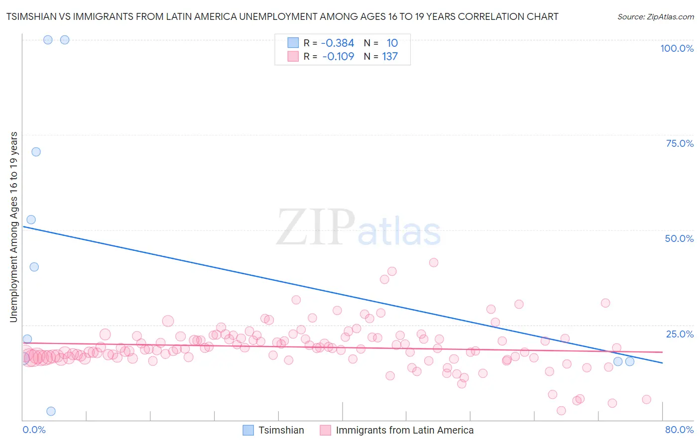 Tsimshian vs Immigrants from Latin America Unemployment Among Ages 16 to 19 years