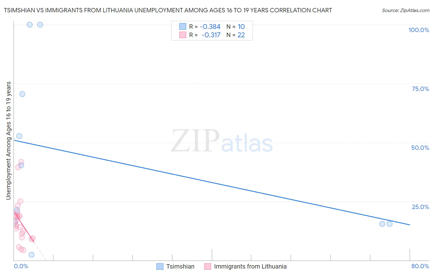 Tsimshian vs Immigrants from Lithuania Unemployment Among Ages 16 to 19 years