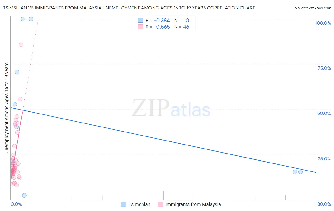 Tsimshian vs Immigrants from Malaysia Unemployment Among Ages 16 to 19 years
