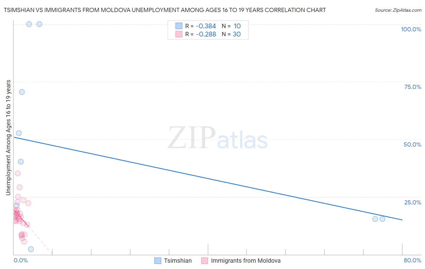 Tsimshian vs Immigrants from Moldova Unemployment Among Ages 16 to 19 years
