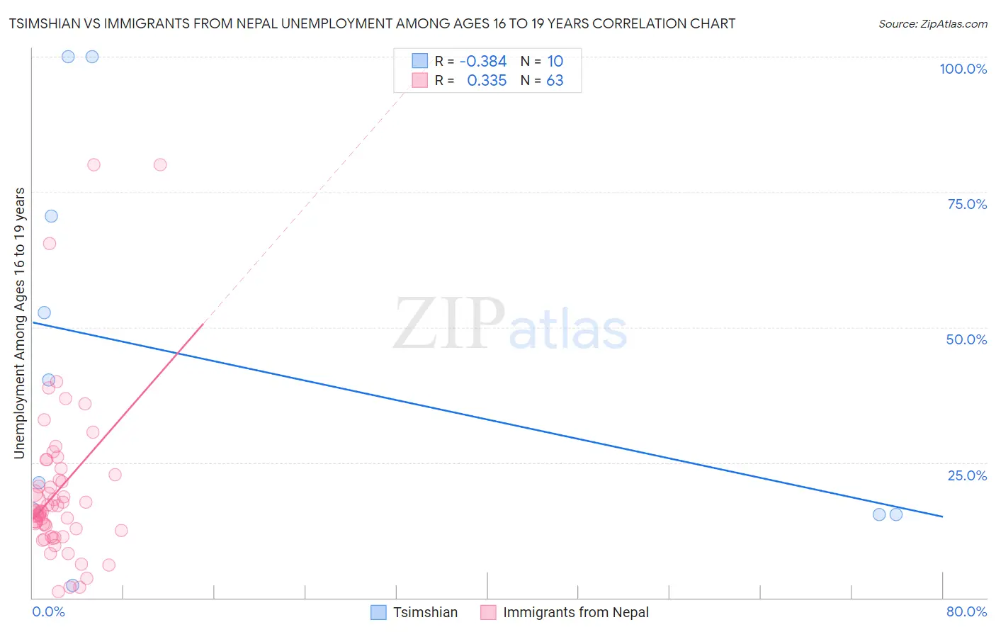 Tsimshian vs Immigrants from Nepal Unemployment Among Ages 16 to 19 years